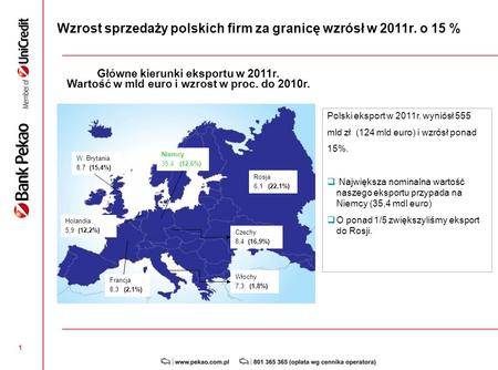 Wzrost sprzedaży polskich firm za granicę wzrósł w 2011r. o 15 %