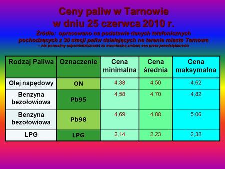 Ceny paliw w Tarnowie w dniu 25 czerwca 2010 r