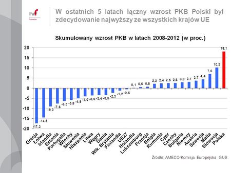 Polska osiągnęła drugi najwyższy poziom inwestycji publicznych w całej UE