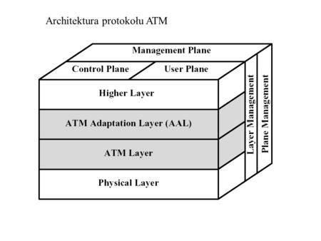 Architektura protokołu ATM