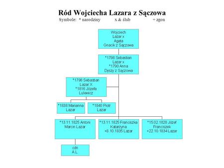 Ród Wojciecha Lazara z Sączowa Symbole: * narodziny x & ślub + zgon