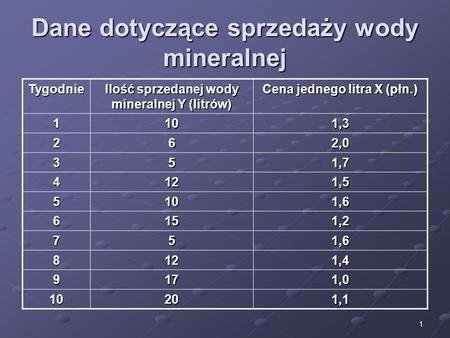 1 Dane dotyczące sprzedaży wody mineralnej Tygodnie Ilość sprzedanej wody mineralnej Y (litrów) Cena jednego litra X (płn.) 1101,3 262,0 351,7 4121,5 5101,6.