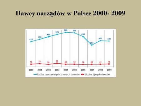 Dawcy narządów w Polsce