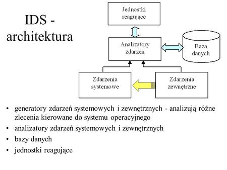 IDS -architektura generatory zdarzeń systemowych i zewnętrznych - analizują różne zlecenia kierowane do systemu operacyjnego analizatory zdarzeń systemowych.