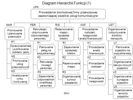 Diagram Hierarchii Funkcji (1)