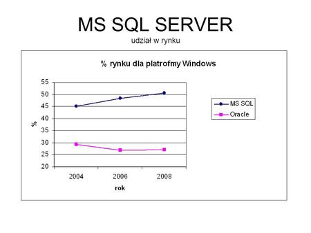 MS SQL SERVER udział w rynku. Source: Gartner Dataquest (May 2006) Company20052005 Market Share (%)20042004 Market Share (%)2004-2005 Growth (%) Oracle6,721.148.66,234.148.97.8.