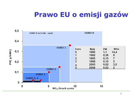 Prawo EU o emisji gazów 0,5 0,4 0,3 0,2 0, Euro Year PM NOx