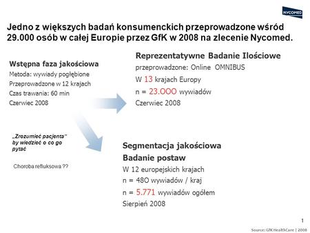 0 Europejskie badanie rynku Zgaga GfK 2008 Source: GfK HealthCare | 2008.