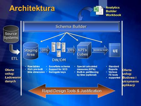 SourceSystems StagingArea DTSDTS KPIsCubes OLEDB for OLAP Schema Builder Oferta usług: Ładowaniedanych Budowa i utrzymanie aplikacji Rapid Design Tools.