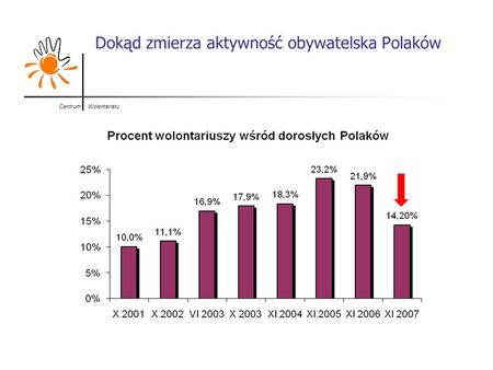 Dokąd zmierza aktywność obywatelska Polaków
