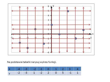 y x Na podstawie tabelki narysuj wykres funkcji. x y -4 -2 -3 -2 1 -1