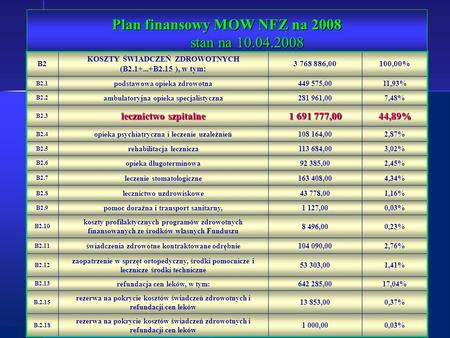 Plan finansowy MOW NFZ na 2008 stan na