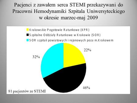Pacjenci z zawałem serca STEMI przekazywani do Pracowni Hemodynamiki Szpitala Uniwersyteckiego w okresie marzec-maj 2009 32% 46% 22% 81 pacjentów ze STEMI.