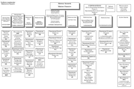 Struktura organizacyjna Ministerstwa Finansów