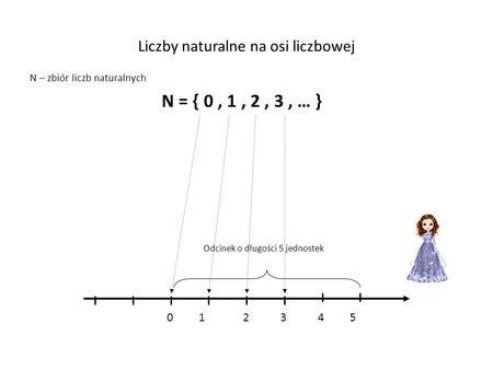 Liczby naturalne na osi liczbowej N – zbiór liczb naturalnych N = { 0, 1, 2, 3, … } Odcinek o długości 5 jednostek 0 123 4 5.