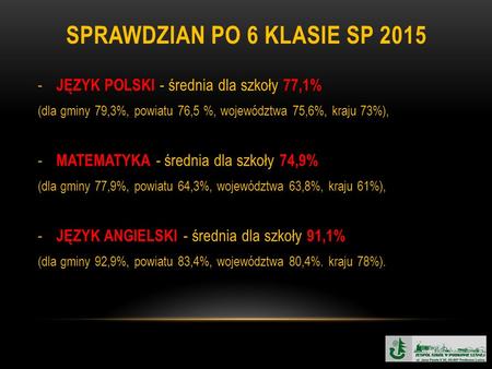SPRAWDZIAN PO 6 KLASIE SP 2015 - JĘZYK POLSKI - średnia dla szkoły 77,1% (dla gminy 79,3%, powiatu 76,5 %, województwa 75,6%, kraju 73%), - MATEMATYKA.