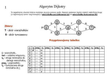 Algorytm Dijkstry 1 Zbiory: T - zbiór wierzchołków
