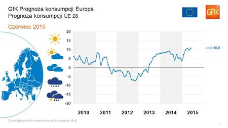 1 Czerwiec 2015 Źródło: Badanie GfK na zlecenie Komisji Europejskiej | 06/15 GfK Prognoza konsumpcji Europa Prognoza konsumpcji UE 28 201120122013201420102015.