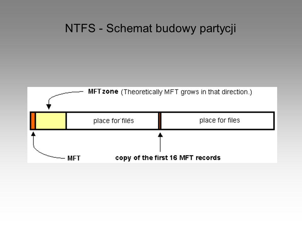 NTFS - Schemat budowy partycji