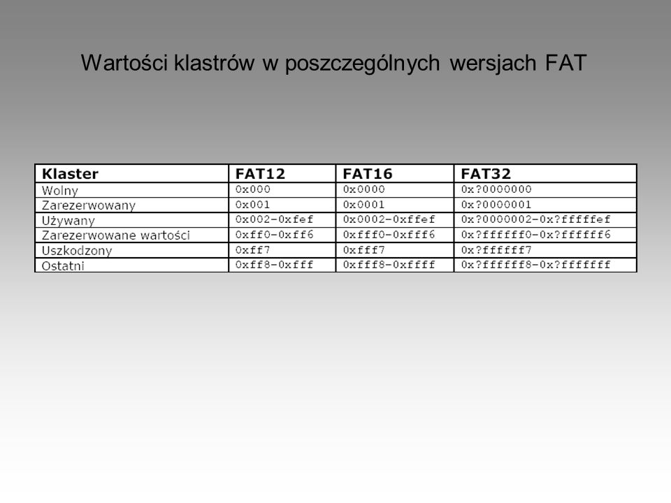 Wartości klastrów w poszczególnych wersjach FAT