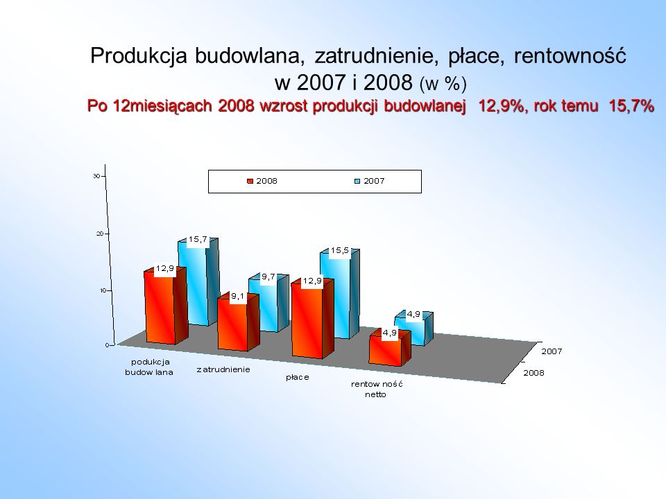 Produkcja budowlana, zatrudnienie, płace, rentowność w 2007 i 2008 (w %) Po 12miesiącach 2008 wzrost produkcji budowlanej 12,9%, rok temu 15,7%