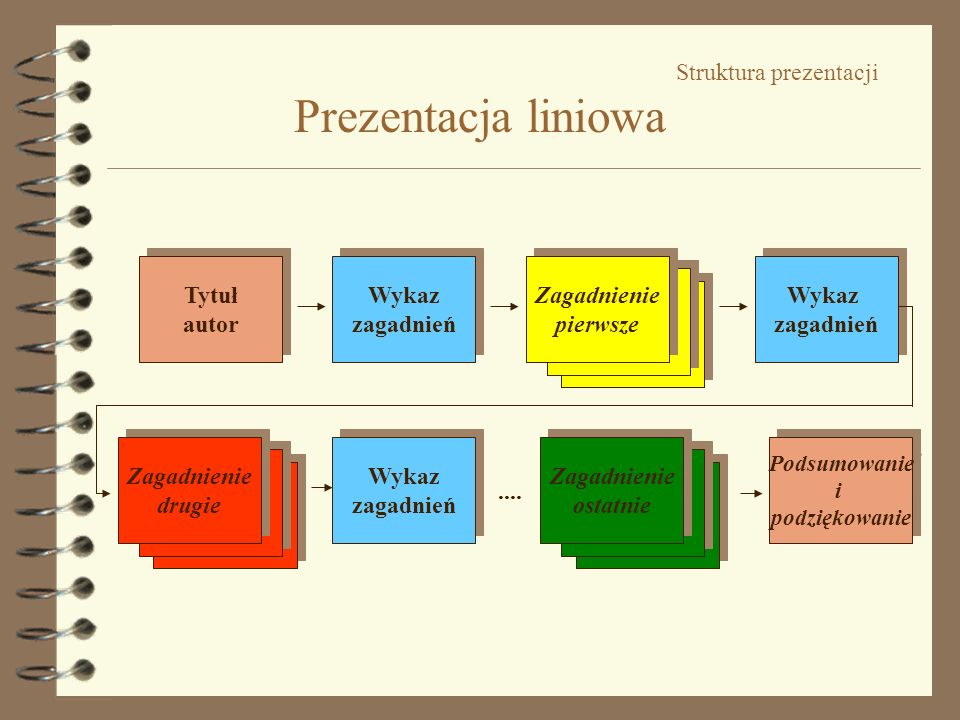 Struktura prezentacji Prezentacja liniowa