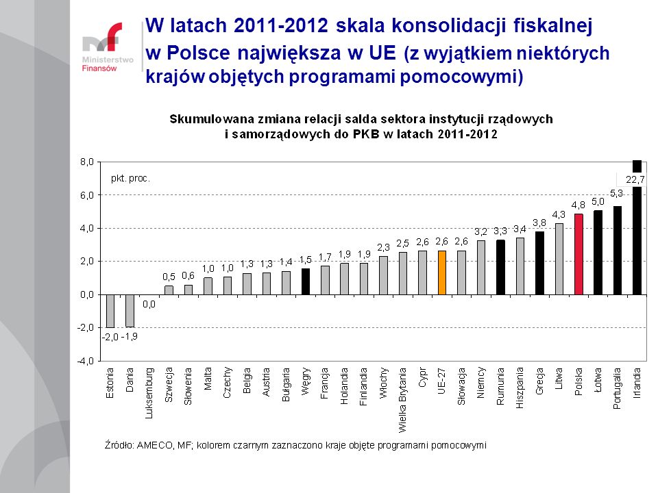 W latach skala konsolidacji fiskalnej w Polsce największa w UE (z wyjątkiem niektórych krajów objętych programami pomocowymi)