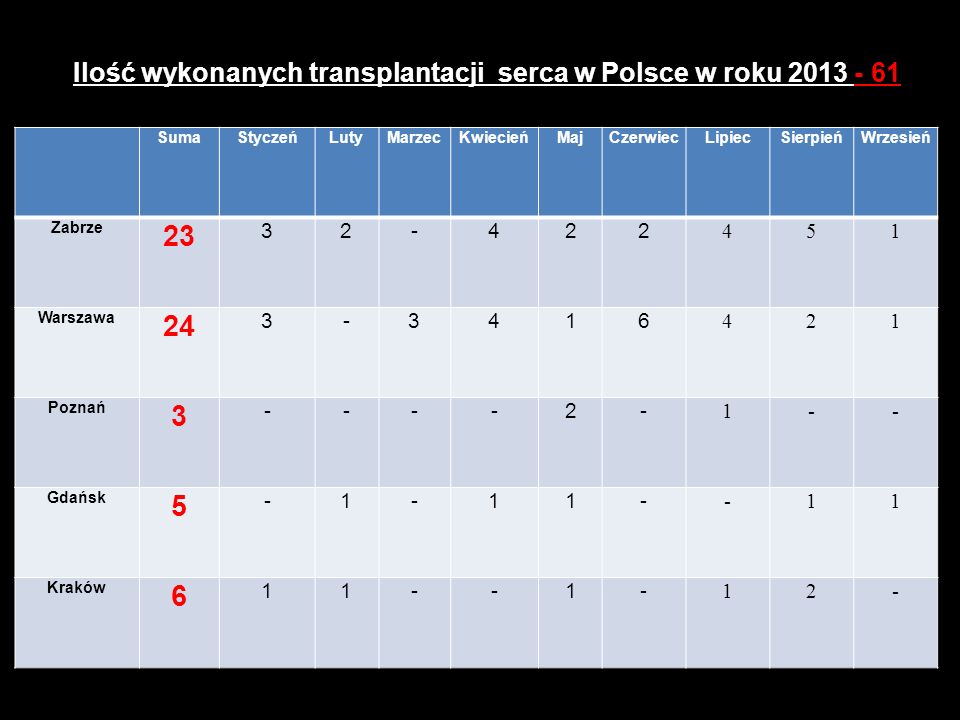 Ilość wykonanych transplantacji serca w Polsce w roku