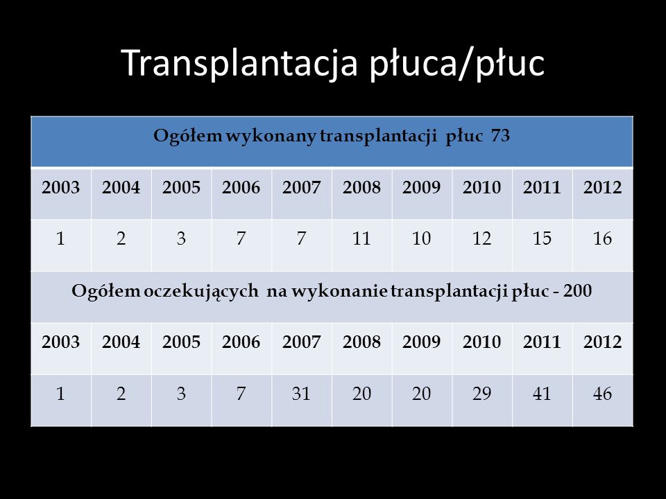 Transplantacja płuca/płuc