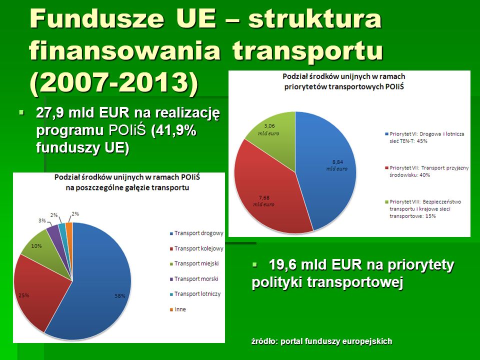 Fundusze UE – struktura finansowania transportu ( )