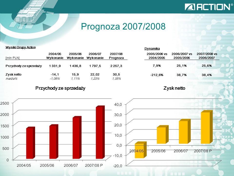 Prognoza 2007/2008 Przychody ze sprzedaży Zysk netto Dynamika