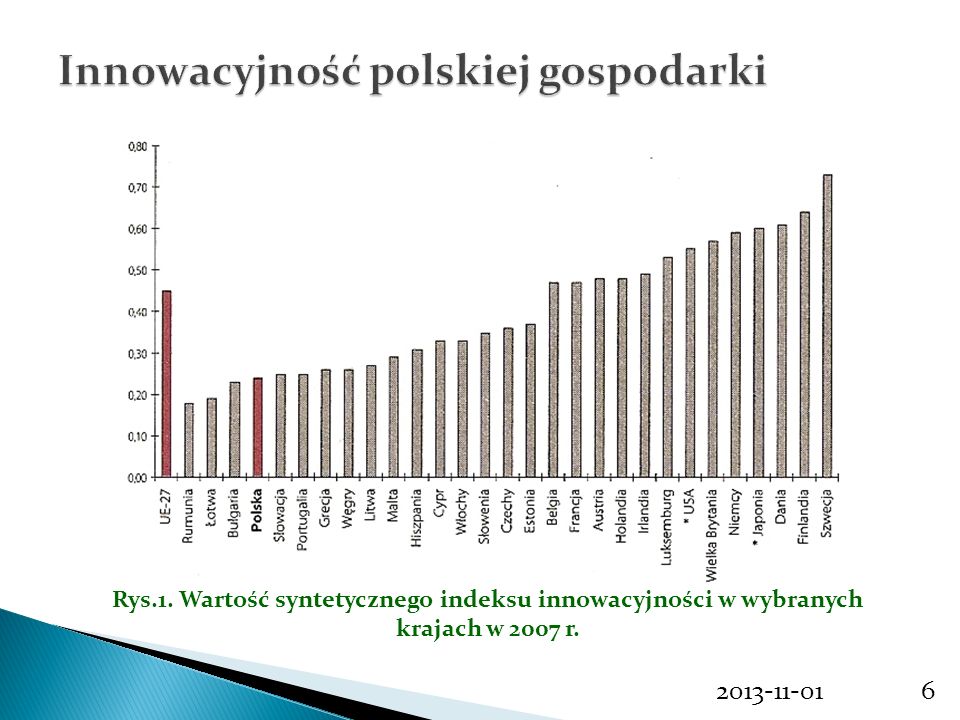 Innowacyjność polskiej gospodarki