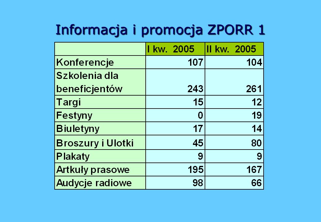 Informacja i promocja ZPORR 1