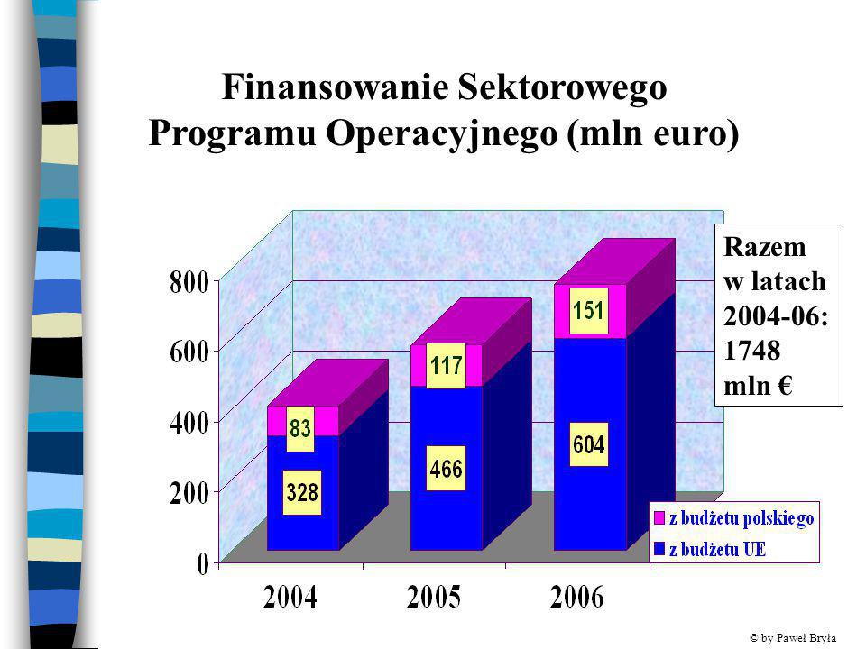 Finansowanie Sektorowego Programu Operacyjnego (mln euro)