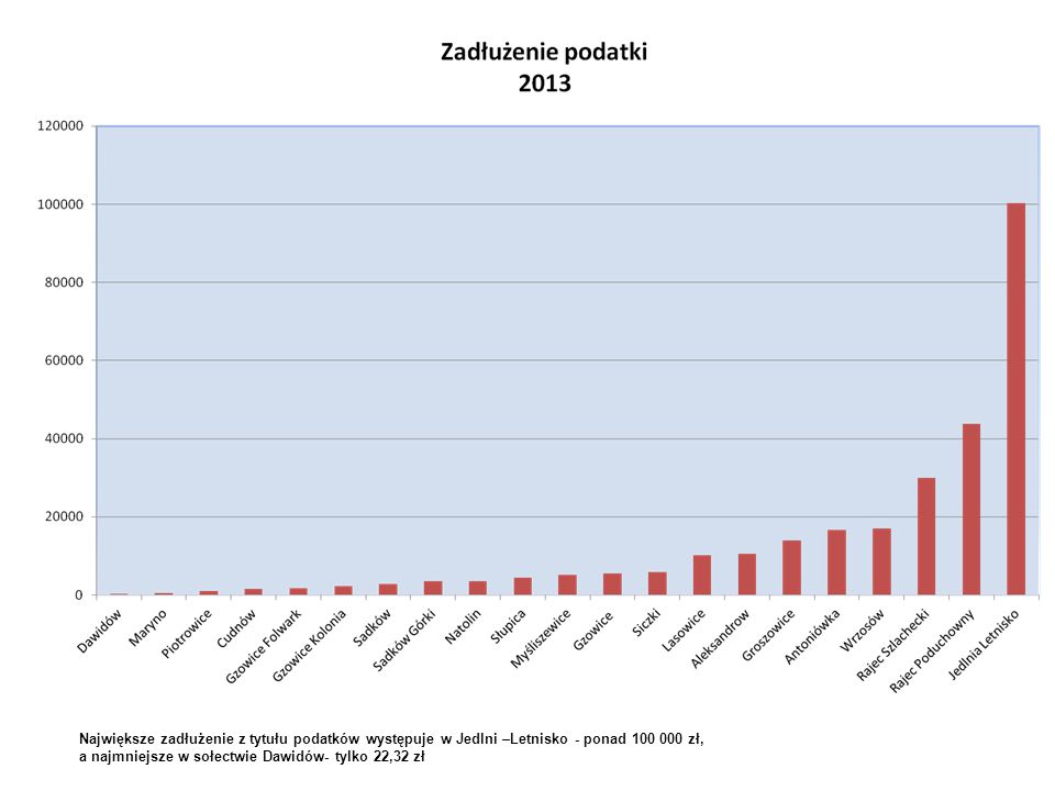 Największe zadłużenie z tytułu podatków występuje w Jedlni –Letnisko - ponad zł,