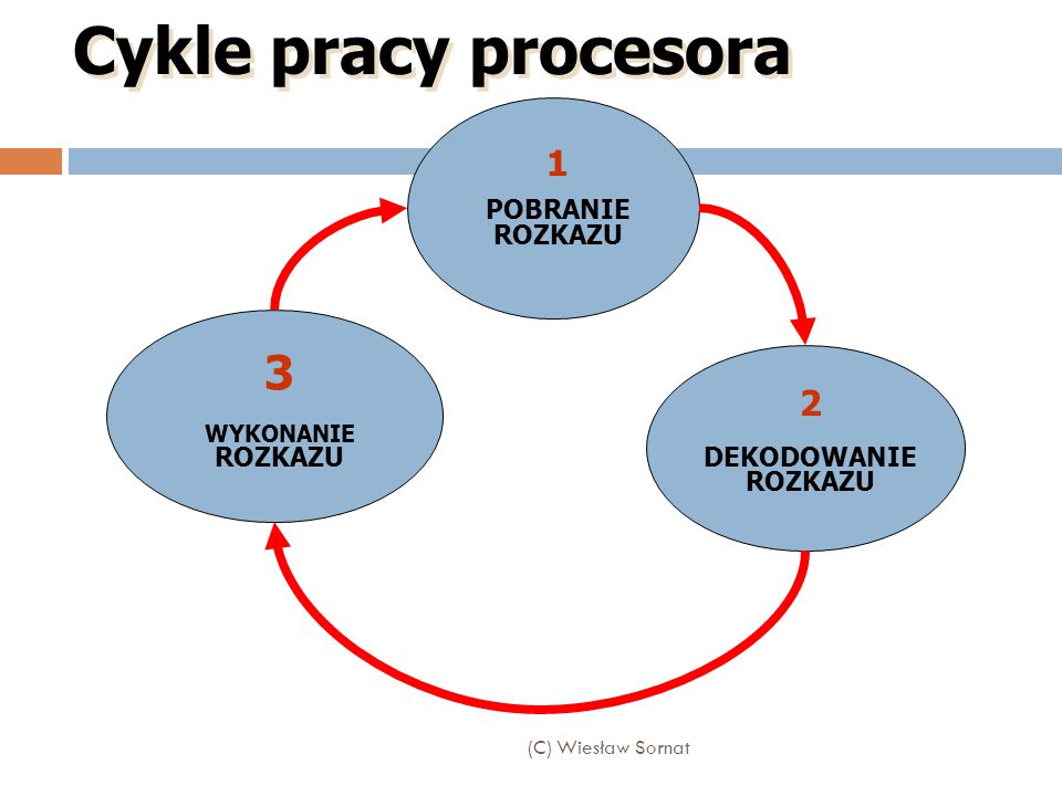Cykle pracy procesora POBRANIE ROZKAZU DEKODOWANIE ROZKAZU