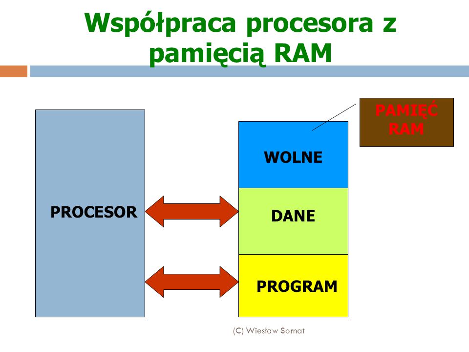 Współpraca procesora z pamięcią RAM