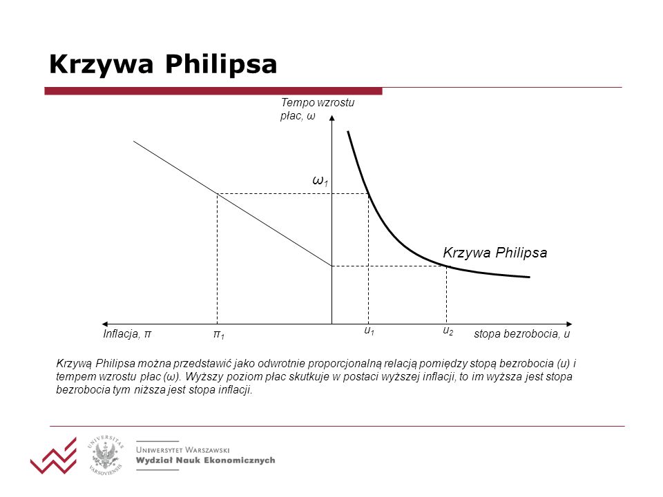 Krzywa Philipsa ω1 Krzywa Philipsa stopa bezrobocia, u
