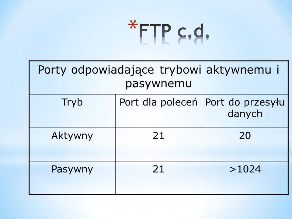 FTP c.d. Porty odpowiadające trybowi aktywnemu i pasywnemu Tryb