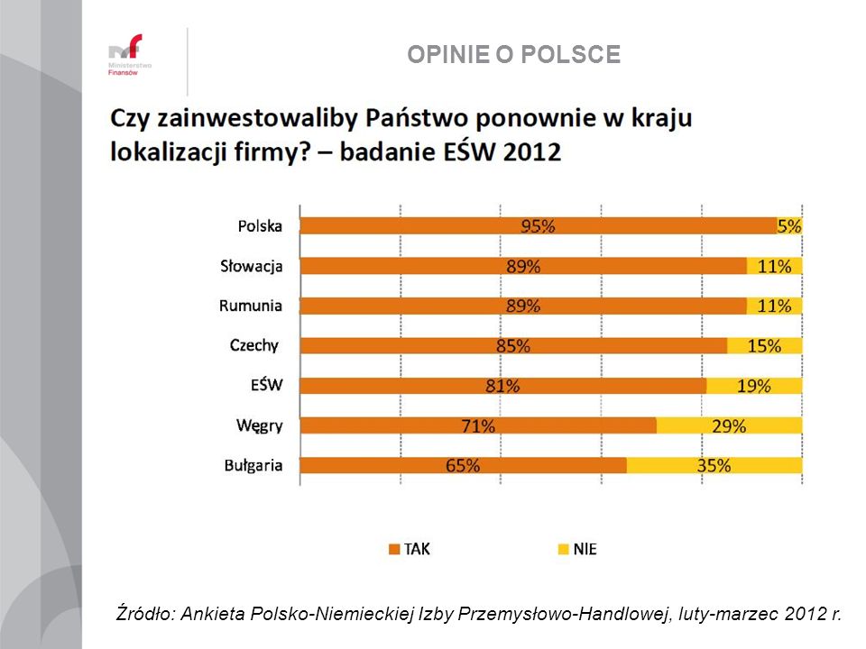 OPINIE O POLSCE Źródło: Ankieta Polsko-Niemieckiej Izby Przemysłowo-Handlowej, luty-marzec 2012 r.