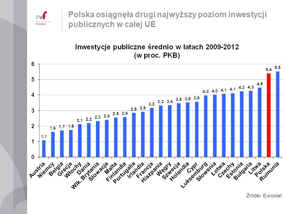 Polska osiągnęła drugi najwyższy poziom inwestycji publicznych w całej UE