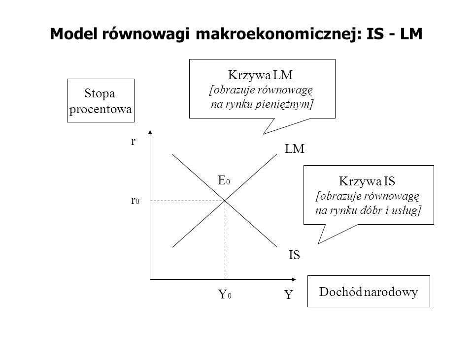 Model równowagi makroekonomicznej: IS - LM