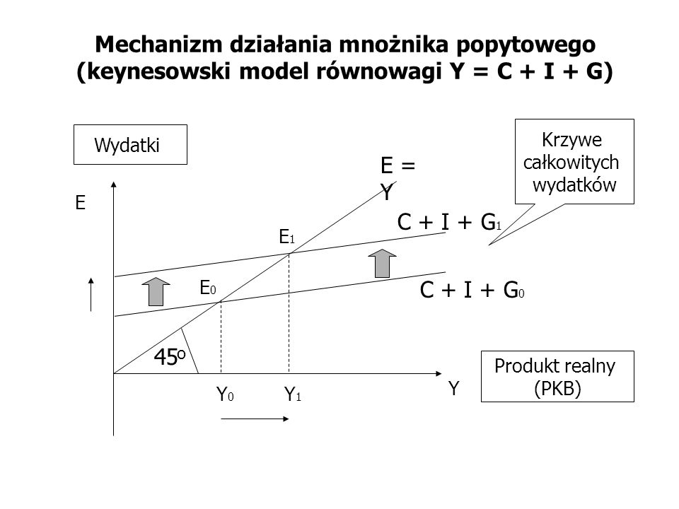 Mechanizm działania mnożnika popytowego (keynesowski model równowagi Y = C + I + G)