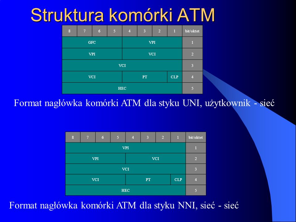 Struktura komórki ATM bit/oktet. GFC. VPI. VCI. PT. CLP. HEC.