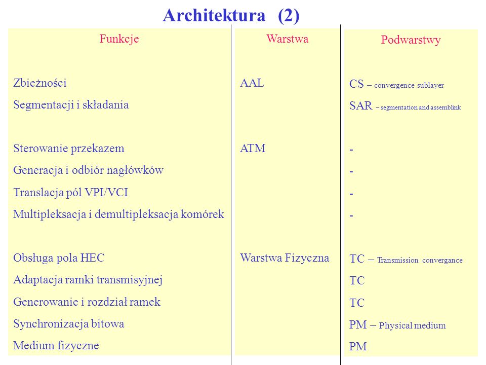 Architektura (2) Funkcje Zbieżności Segmentacji i składania