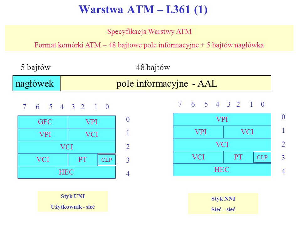 Warstwa ATM – I.361 (1) nagłówek pole informacyjne - AAL 5 bajtów