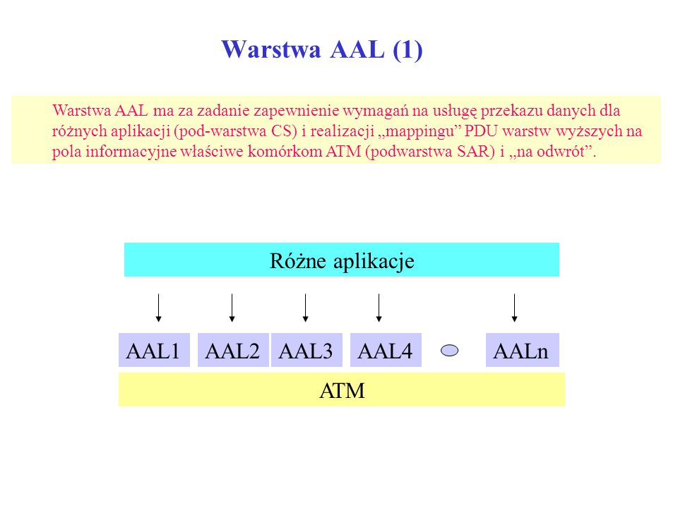 Warstwa AAL (1) Różne aplikacje AAL1 AAL2 AAL3 AAL4 AALn ATM
