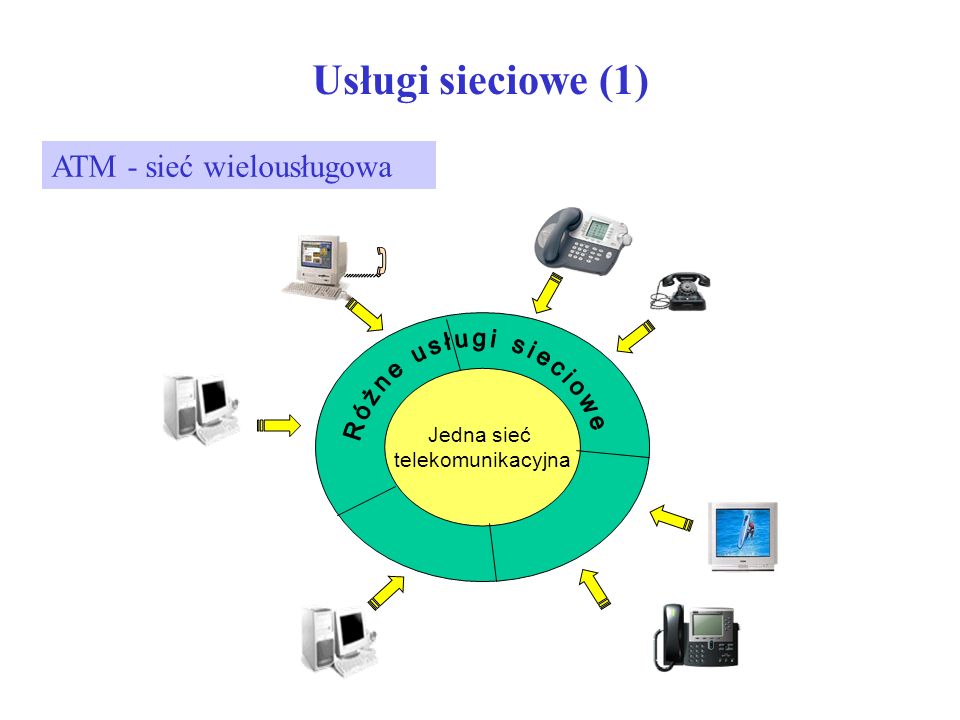 Usługi sieciowe (1) ATM - sieć wielousługowa Różne usługi sieciowe