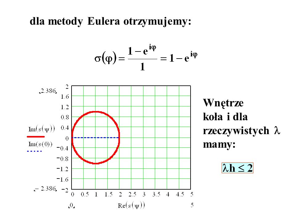 dla metody Eulera otrzymujemy: