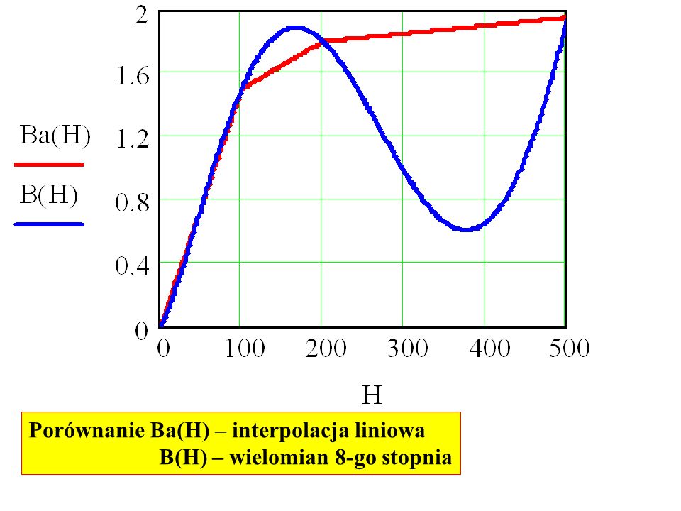 Porównanie Ba(H) – interpolacja liniowa